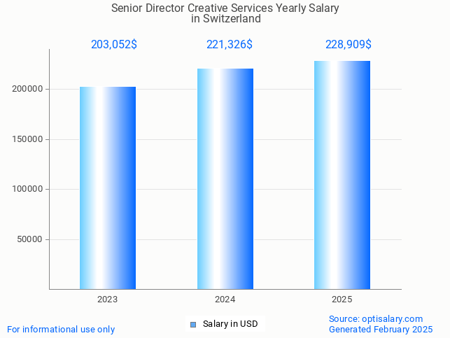 senior director creative services salary in switzerland 2025