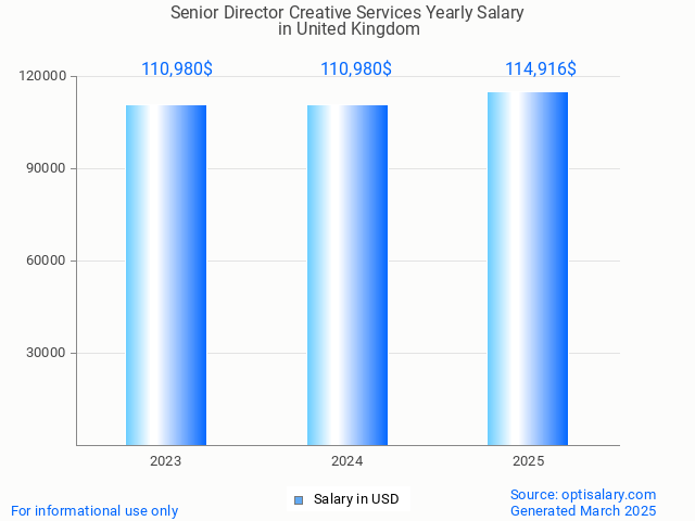senior director creative services salary in united kingdom 2025 senior director creative services salary in united kingdom 2025
