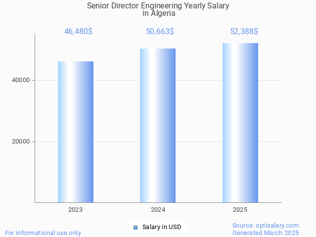 senior director engineering salary in algeria 2025 senior director engineering salary in algeria 2025