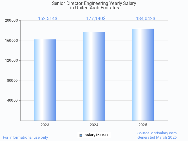 senior director engineering salary in united arab emirates 2025 senior director engineering salary in united arab emirates 2025