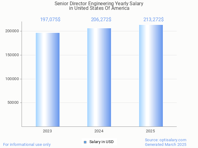 senior director engineering salary in united states of america 2025 senior director engineering salary in united states of america 2025