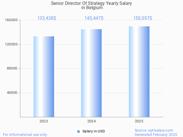 senior director of strategy salary in belgium 2025 senior director of strategy salary in belgium 2025