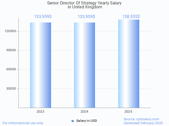 senior director of strategy salary in united kingdom 2025 senior director of strategy salary in united kingdom 2025