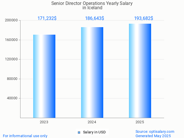 senior director operations salary in iceland 2025 senior director operations salary in iceland 2025