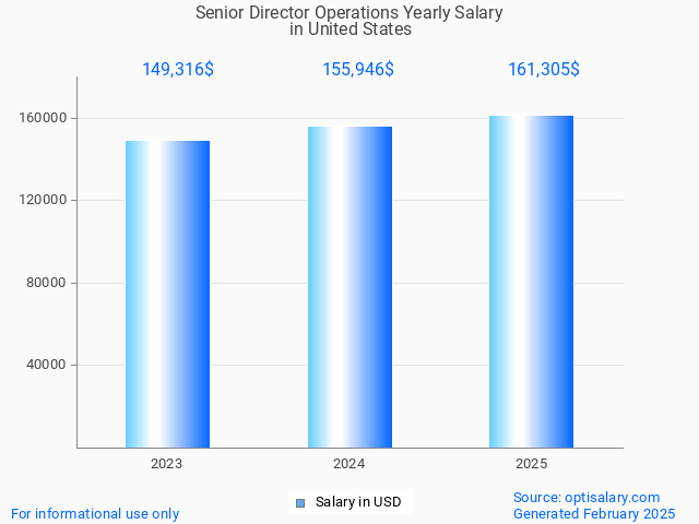 senior director operations salary in united states 2025 senior director operations salary in united states 2025