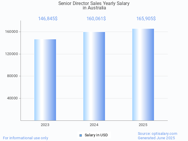 senior director sales salary in australia 2025 senior director sales salary in australia 2025