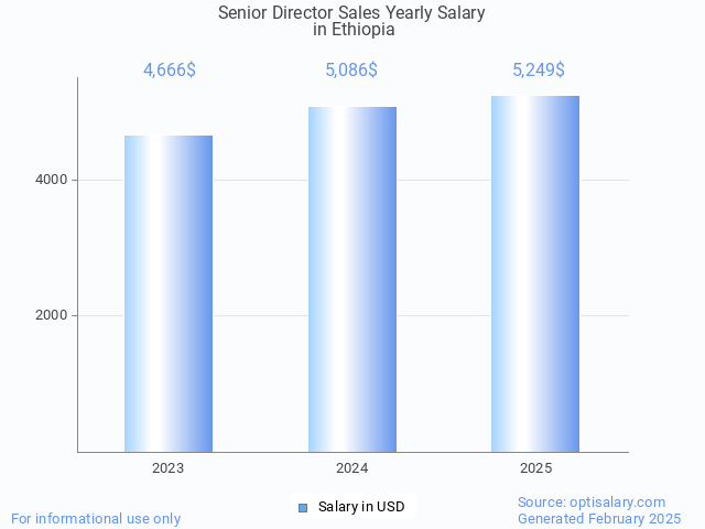 senior director sales salary in ethiopia 2025 senior director sales salary in ethiopia 2025
