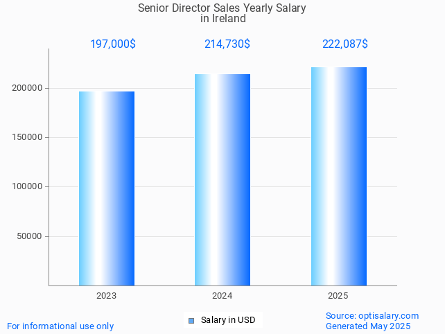 senior director sales salary in ireland 2025 senior director sales salary in ireland 2025