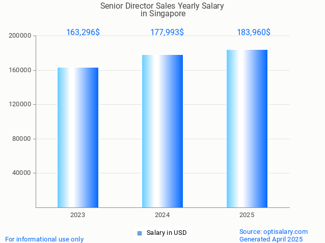 senior director sales salary in singapore 2025 senior director sales salary in singapore 2025