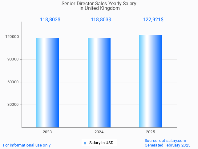 senior director sales salary in united kingdom 2025 senior director sales salary in united kingdom 2025