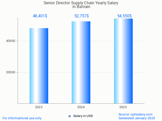 senior director supply chain salary in bahrain 2025 senior director supply chain salary in bahrain 2025
