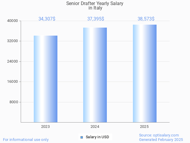 senior drafter salary in italy 2025 senior drafter salary in italy 2025
