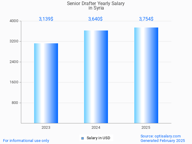senior drafter salary in syria 2025 senior drafter salary in syria 2025