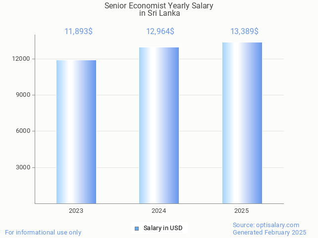 senior economist salary in sri lanka 2025 senior economist salary in sri lanka 2025