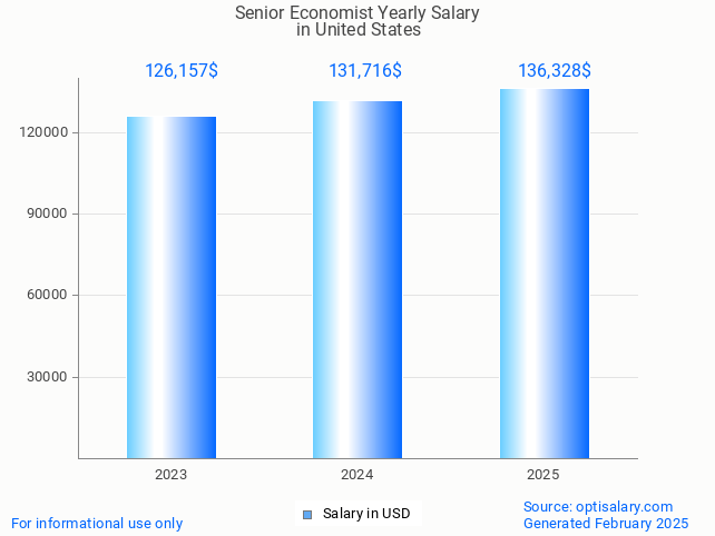 senior economist salary in united states 2025 senior economist salary in united states 2025