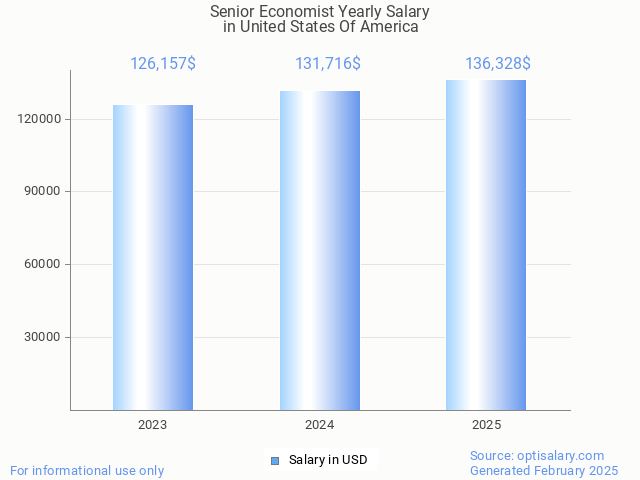 senior economist salary in united states of america 2025 senior economist salary in united states of america 2025