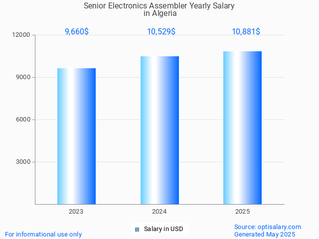 senior electronics assembler salary in algeria 2025 senior electronics assembler salary in algeria 2025