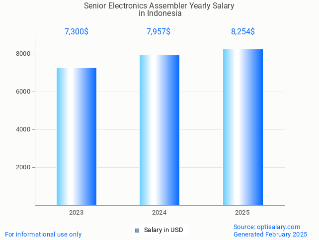 senior electronics assembler salary in indonesia 2025 senior electronics assembler salary in indonesia 2025