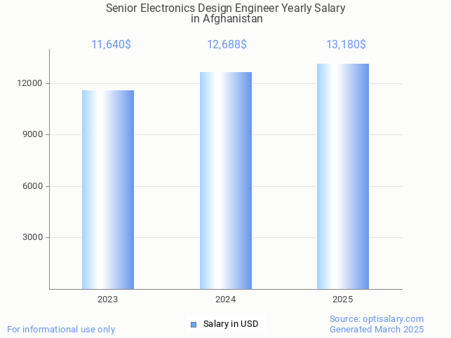 senior electronics design engineer salary in afghanistan 2025 senior electronics design engineer salary in afghanistan 2025