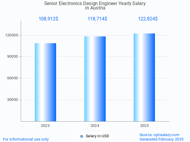 senior electronics design engineer salary in austria 2025 senior electronics design engineer salary in austria 2025