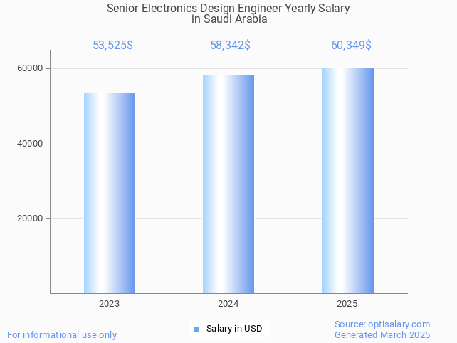 senior electronics design engineer salary in saudi arabia 2025 senior electronics design engineer salary in saudi arabia 2025