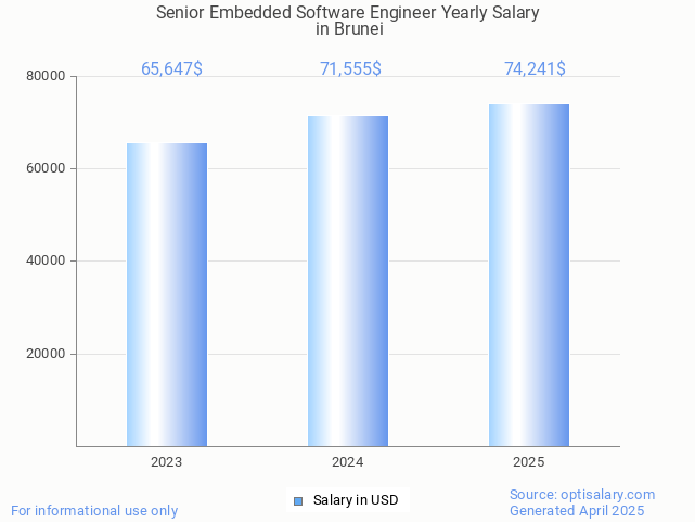 senior embedded software engineer salary in brunei 2025 senior embedded software engineer salary in brunei 2025