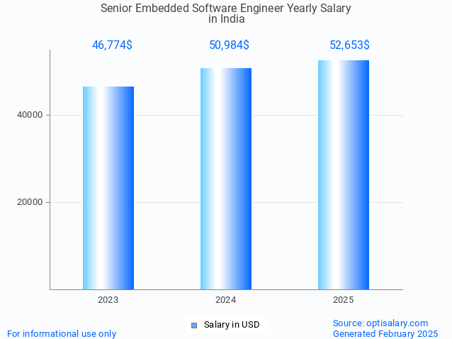 senior embedded software engineer salary in india 2025 senior embedded software engineer salary in india 2025