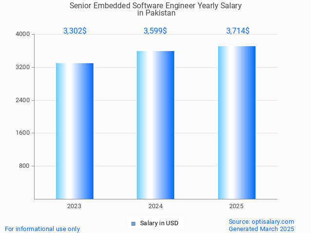 senior embedded software engineer salary in pakistan 2025 senior embedded software engineer salary in pakistan 2025