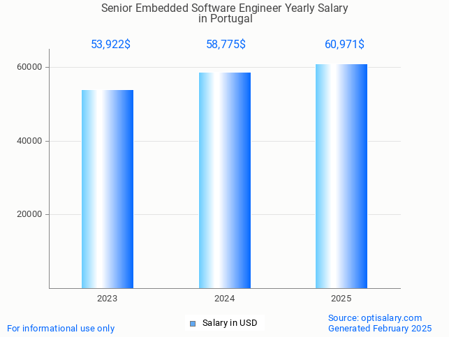 senior embedded software engineer salary in portugal 2025 senior embedded software engineer salary in portugal 2025