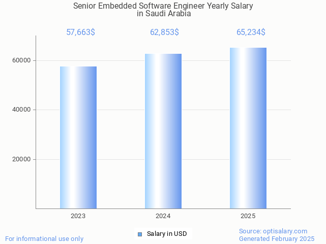 senior embedded software engineer salary in saudi arabia 2025 senior embedded software engineer salary in saudi arabia 2025