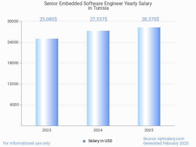 senior embedded software engineer salary in tunisia 2025 senior embedded software engineer salary in tunisia 2025