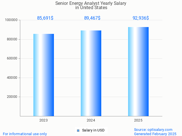 senior energy analyst salary in united states 2025 senior energy analyst salary in united states 2025