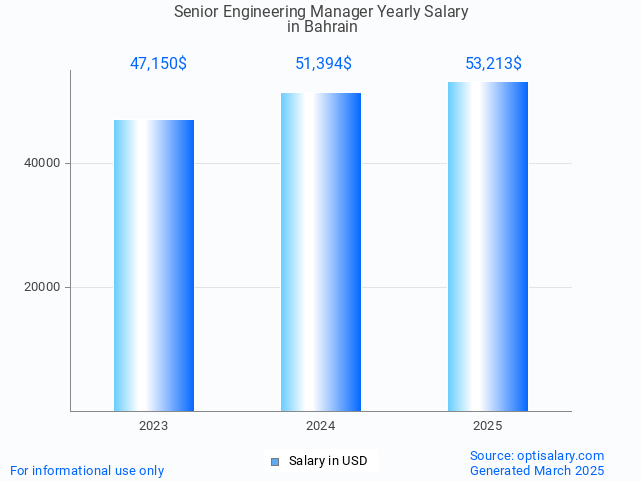 senior engineering manager salary in bahrain 2025 senior engineering manager salary in bahrain 2025
