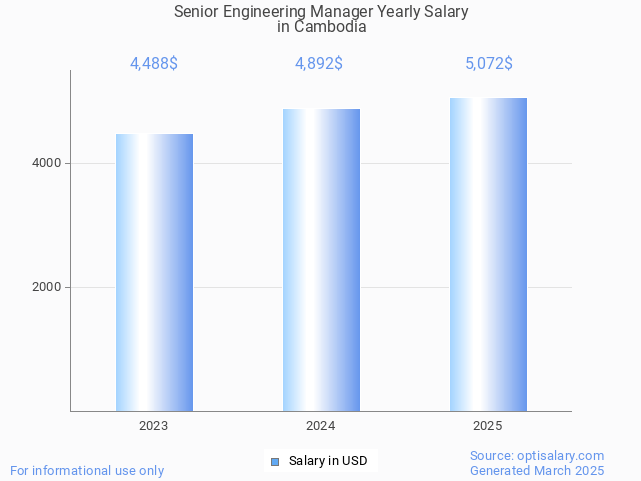 senior engineering manager salary in cambodia 2025 senior engineering manager salary in cambodia 2025