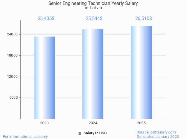 senior engineering technician salary in latvia 2025 senior engineering technician salary in latvia 2025