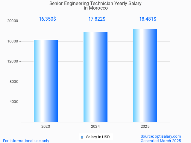 senior engineering technician salary in morocco 2025 senior engineering technician salary in morocco 2025