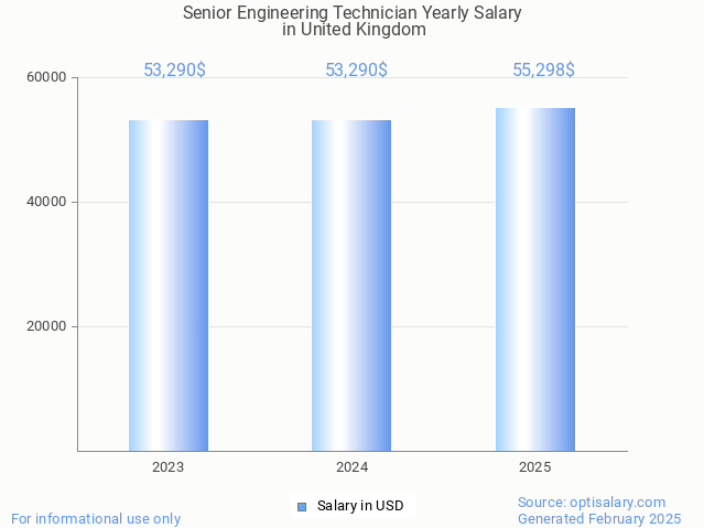 senior engineering technician salary in united kingdom 2025 senior engineering technician salary in united kingdom 2025