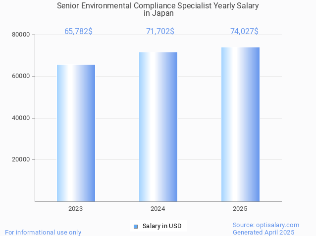 senior environmental compliance specialist salary in japan 2025 senior environmental compliance specialist salary in japan 2025