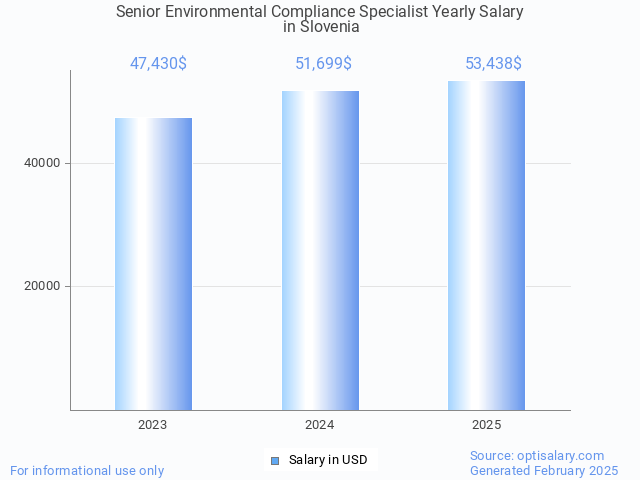 senior environmental compliance specialist salary in slovenia 2025 senior environmental compliance specialist salary in slovenia 2025