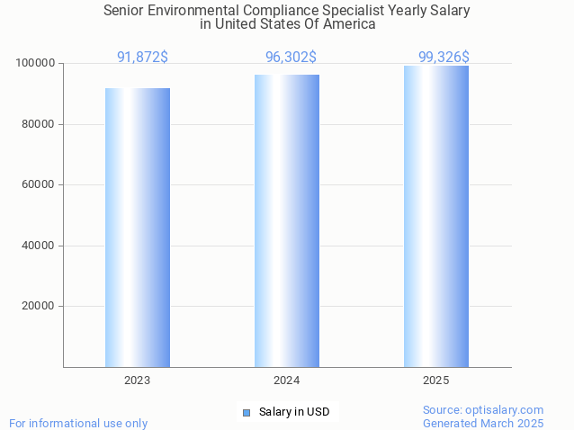 senior environmental compliance specialist salary in united states of america 2025 senior environmental compliance specialist salary in united states of america 2025