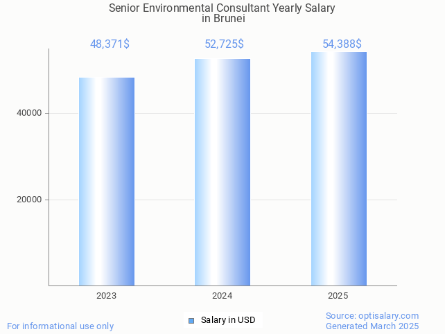 senior environmental consultant salary in brunei 2025 senior environmental consultant salary in brunei 2025