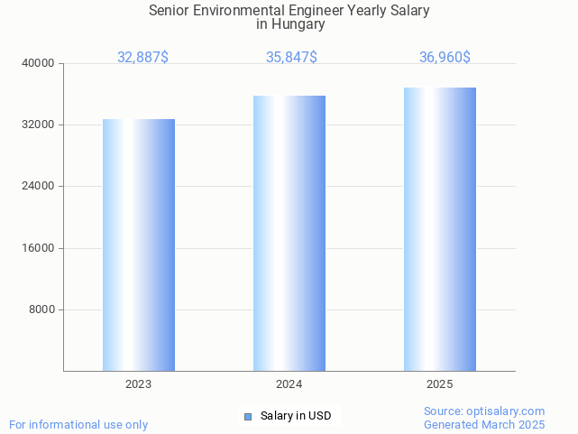 senior environmental engineer salary in hungary 2025 senior environmental engineer salary in hungary 2025