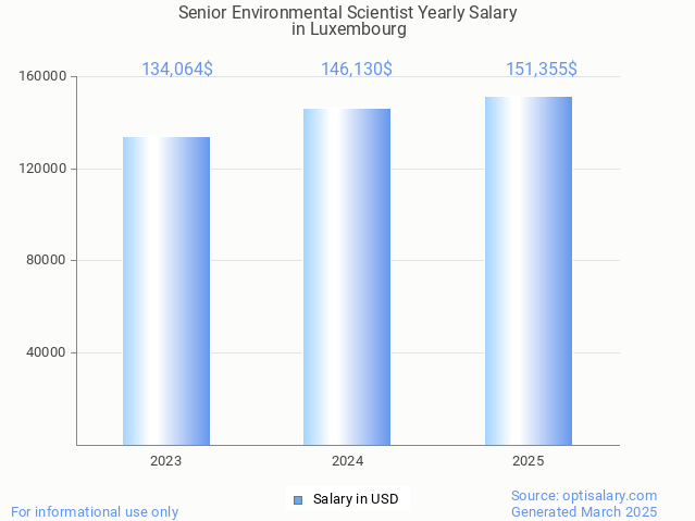 senior environmental scientist salary in luxembourg 2025 senior environmental scientist salary in luxembourg 2025
