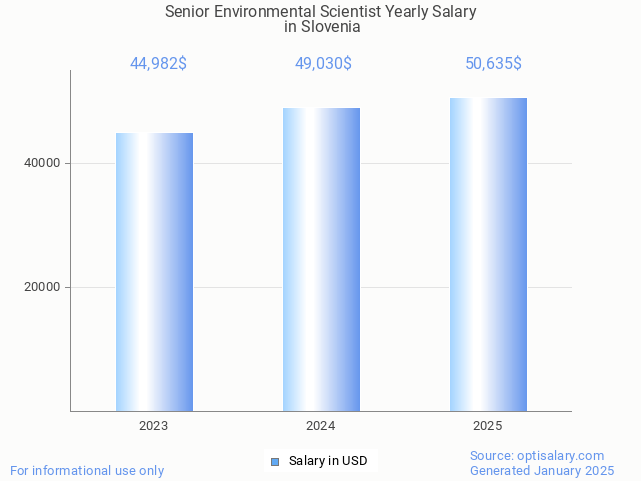 senior environmental scientist salary in slovenia 2025 senior environmental scientist salary in slovenia 2025