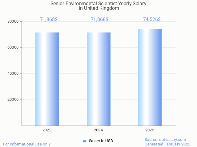 senior environmental scientist salary in united kingdom 2025 senior environmental scientist salary in united kingdom 2025