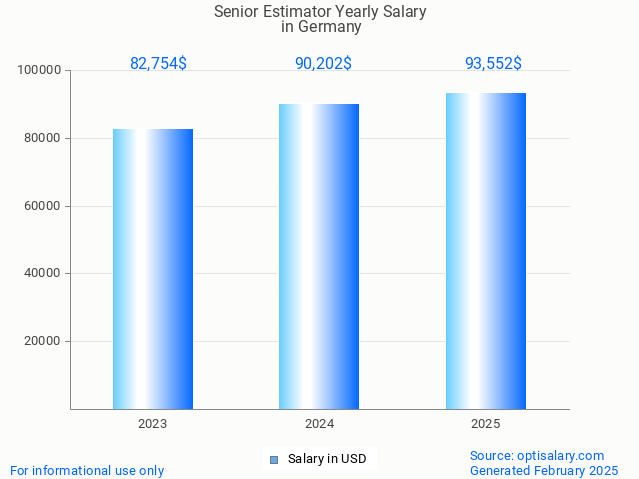 senior estimator salary in germany 2025 senior estimator salary in germany 2025