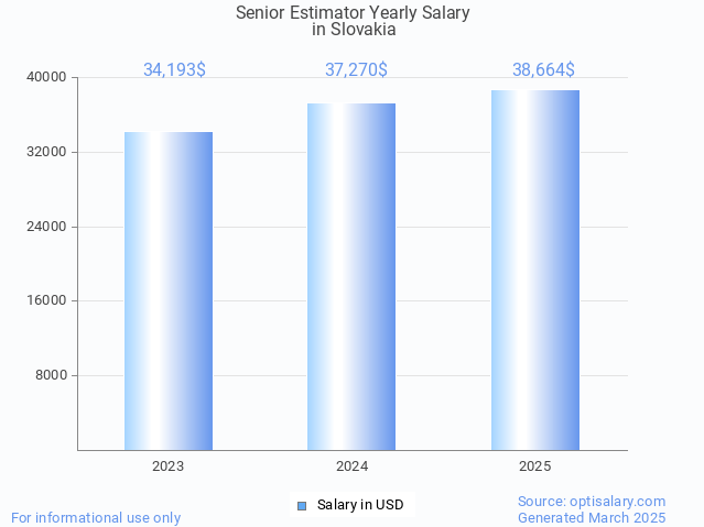 senior estimator salary in slovakia 2025 senior estimator salary in slovakia 2025