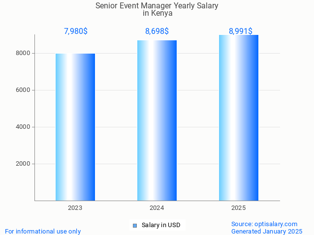senior event manager salary in kenya 2025 senior event manager salary in kenya 2025