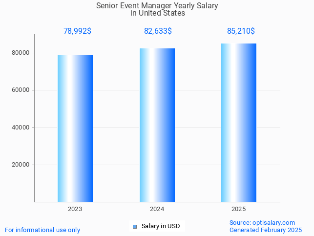 senior event manager salary in united states 2025 senior event manager salary in united states 2025