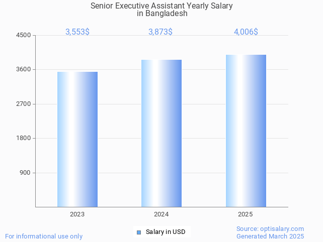 senior executive assistant salary in bangladesh 2025 senior executive assistant salary in bangladesh 2025